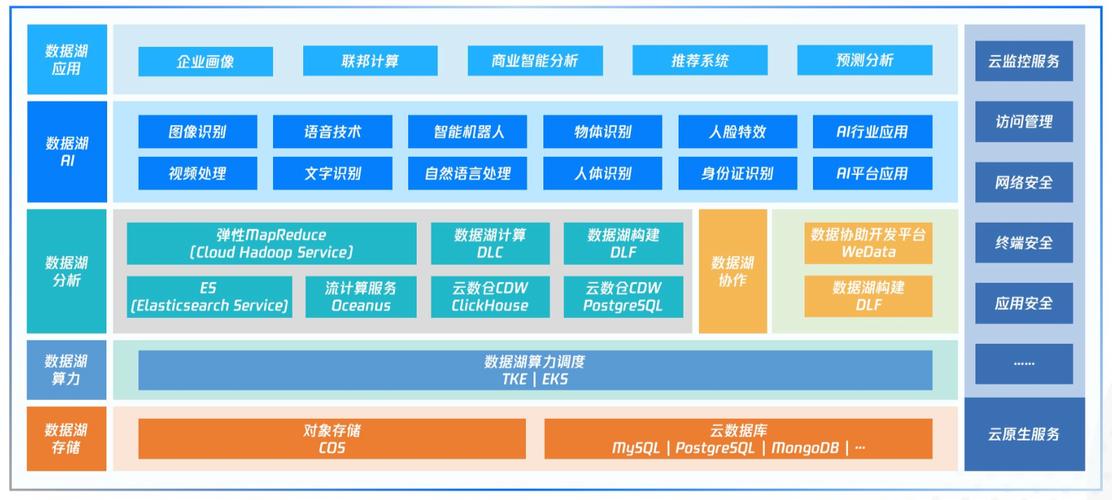 腾讯云发布国内首个云原生智能数据湖产品图谱，构建一体化数据湖服务新范式