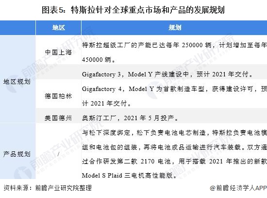 2021年全球新能源汽车行业市场竞争格局分析 特斯拉领跑，服务创新成关键